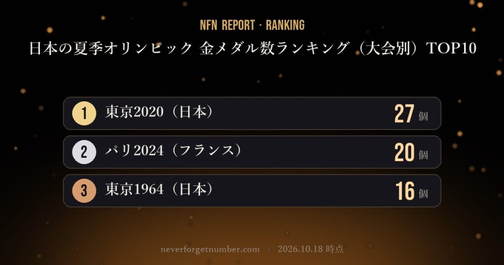 【NFN速報】日本の夏季オリンピック 金メダル数ランキング（大会別）TOP10