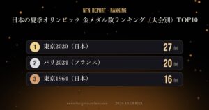 【NFN速報】日本の夏季オリンピック 金メダル数ランキング（大会別）TOP10