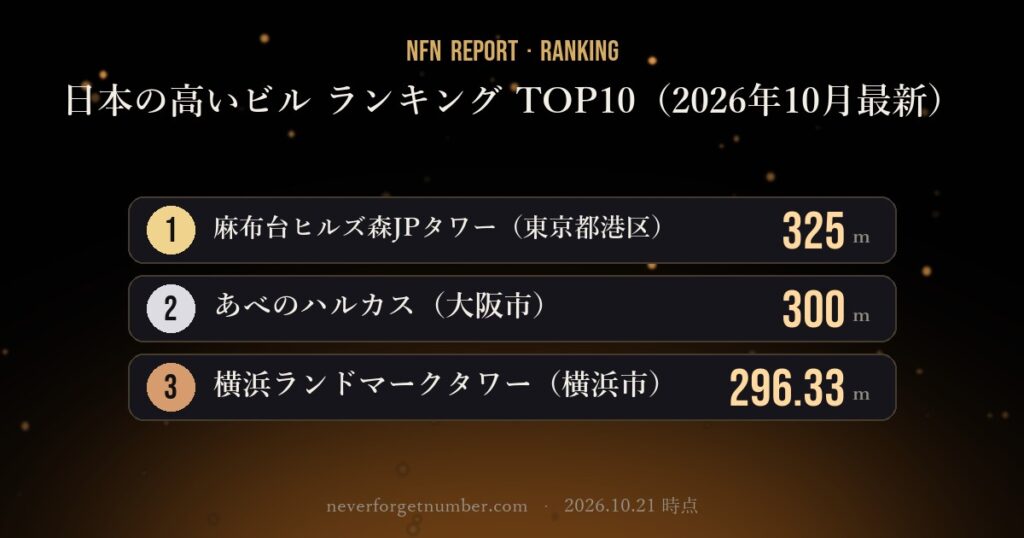 【NFN速報】日本の高いビル ランキング TOP10（2026年10月最新）
