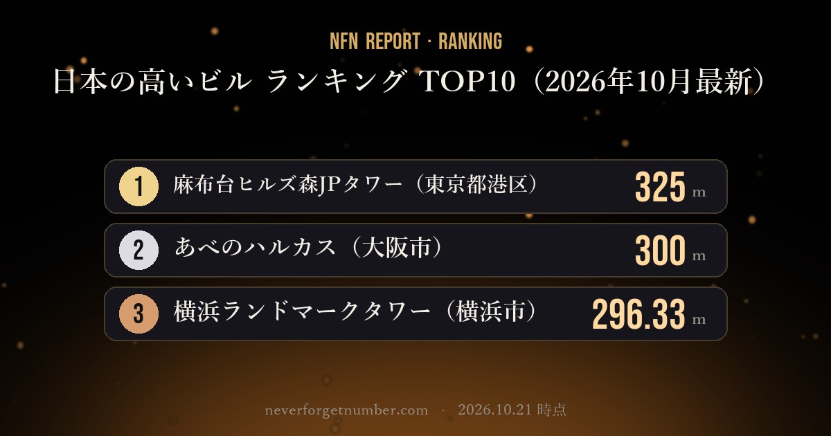 【NFN速報】日本の高いビル ランキング TOP10(2026年10月最新)