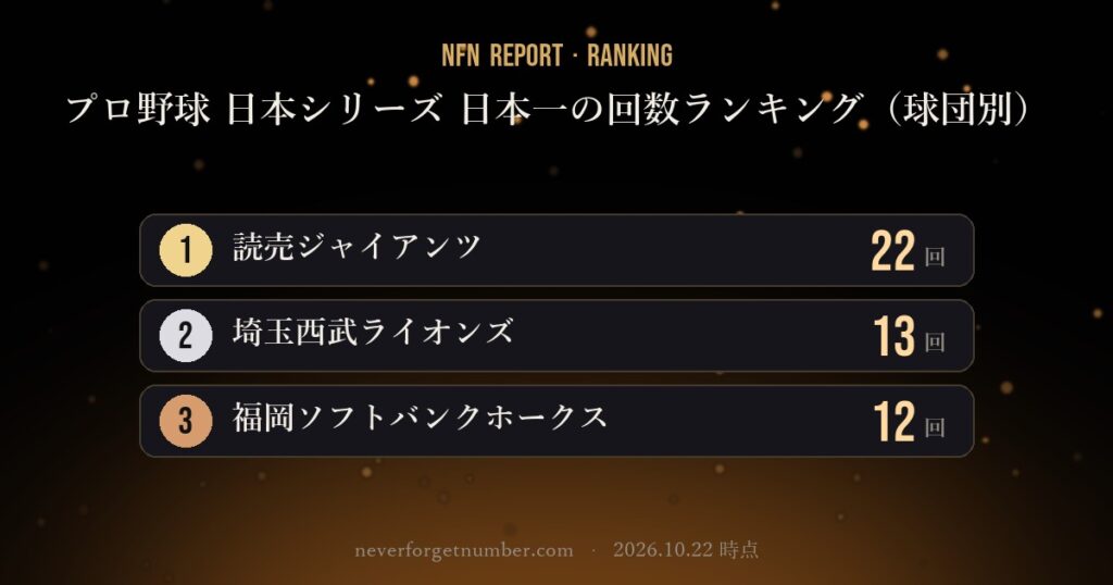 【NFN速報】プロ野球 日本シリーズ 日本一の回数ランキング（球団別）