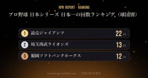 【NFN速報】プロ野球 日本シリーズ 日本一の回数ランキング（球団別）
