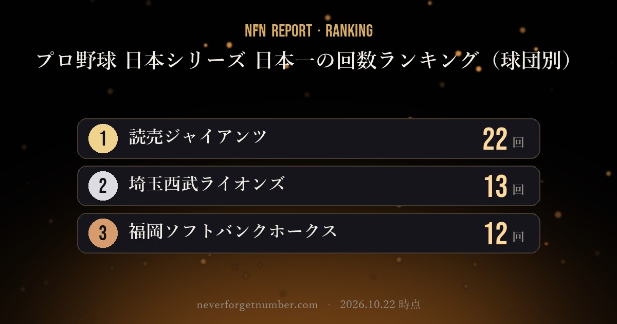 【NFN速報】プロ野球 日本シリーズ 日本一の回数ランキング(球団別)