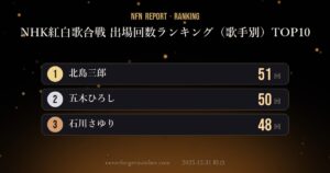 【NFN速報】NHK紅白歌合戦 出場回数ランキング（歌手別）TOP10
