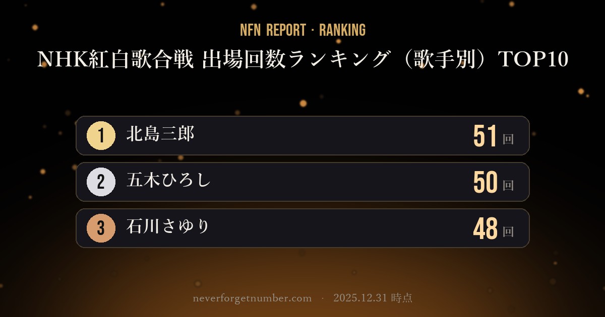 【NFN速報】NHK紅白歌合戦 出場回数ランキング(歌手別)TOP10