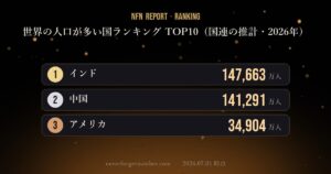【NFN速報】世界の人口が多い国ランキング TOP10（国連の推計・2026年）