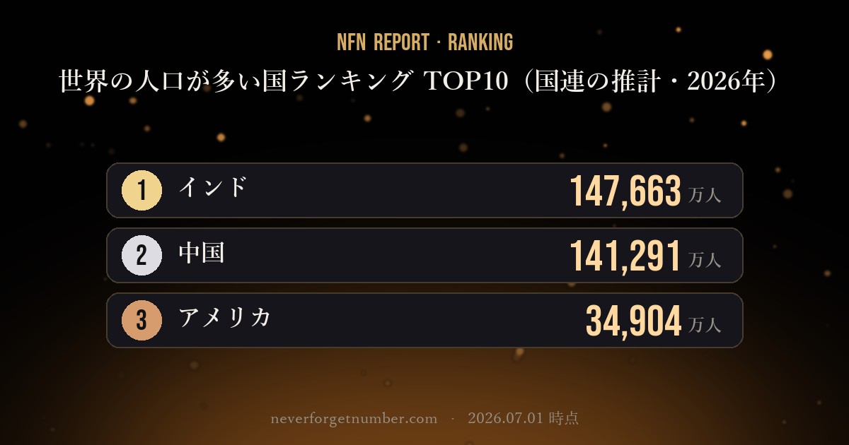 【NFN速報】世界の人口が多い国ランキング TOP10（国連の推計・2026年）